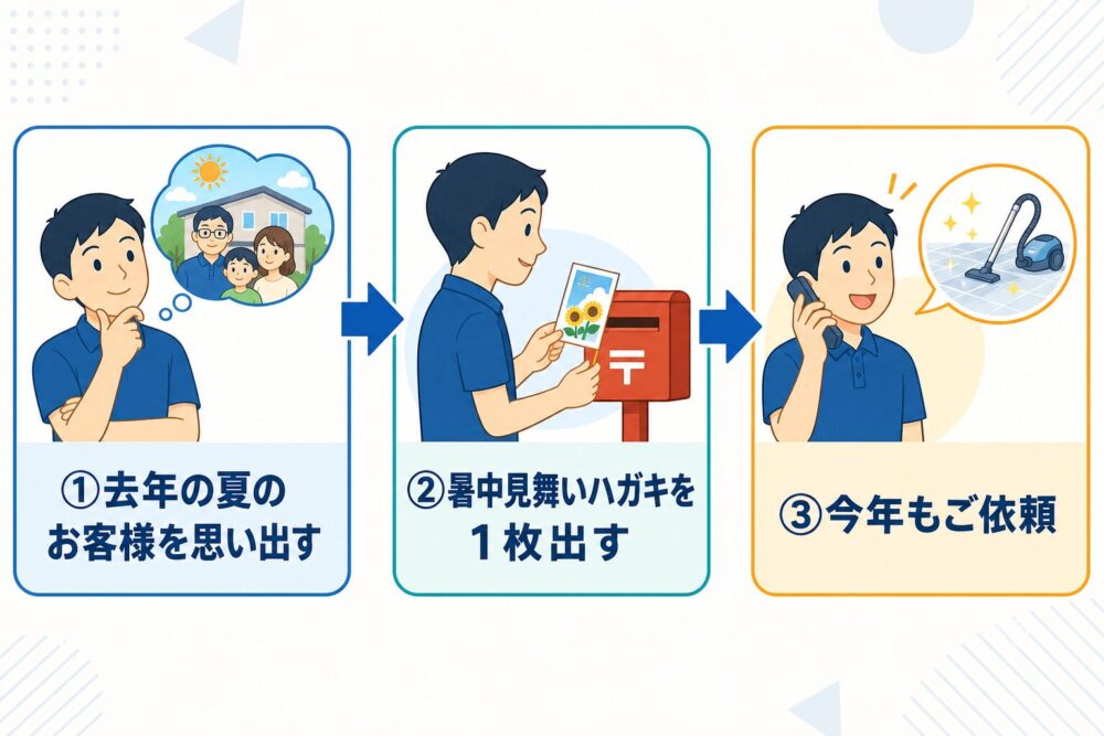 去年のお客様を思い出しハガキを出すと今年も依頼が来る流れ