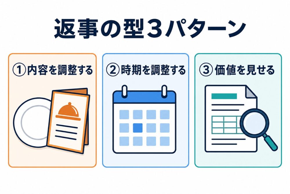 安くしてへの返事の型3パターンの図解