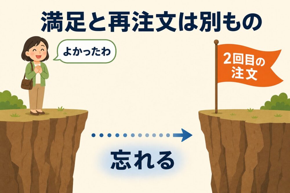 満足と再注文は別ものという崖の図解
