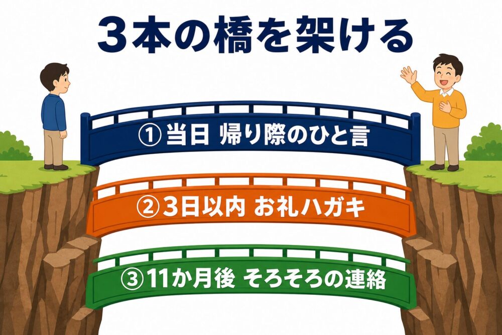 初回客をリピーターに変える3本の橋の図解