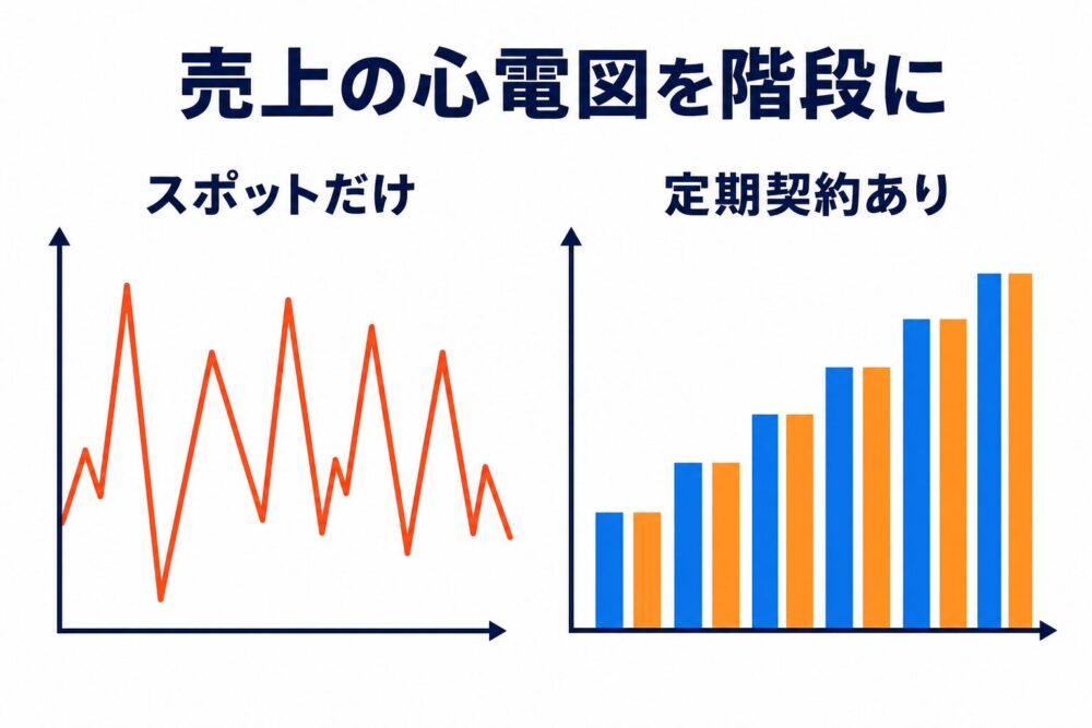売上の心電図を階段に変える定期契約の図解