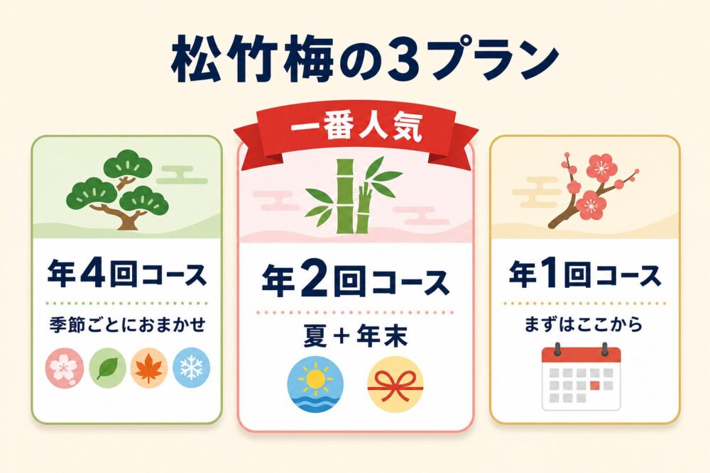 定期契約の松竹梅3プランの図解