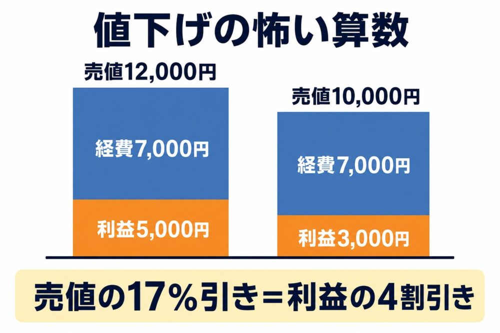 値下げの怖い算数、売値の17%引きは利益の4割引きという棒グラフ