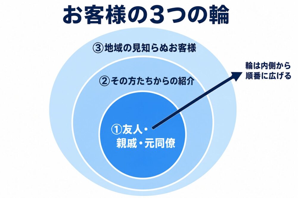 お客様の3つの輪を内側から広げる同心円の図解