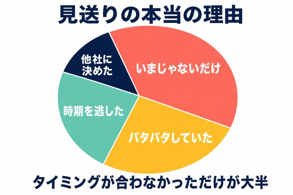 見送りの本当の理由はタイミングが大半という円グラフ