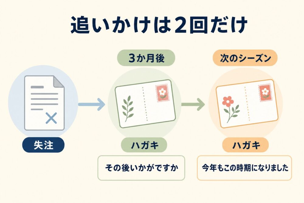 追いかけは3か月後と次シーズンの2回だけという図解