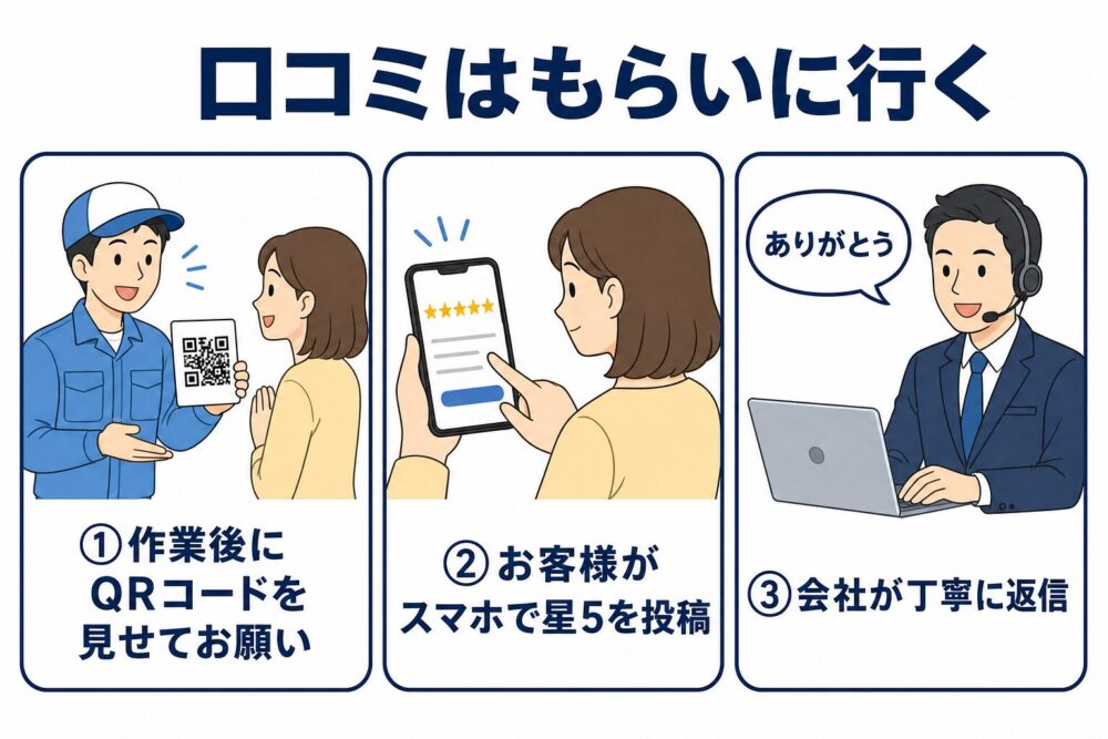 口コミはもらいに行く3コマの図解