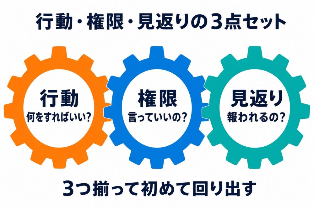 行動・権限・見返りの3点セットの歯車の図解