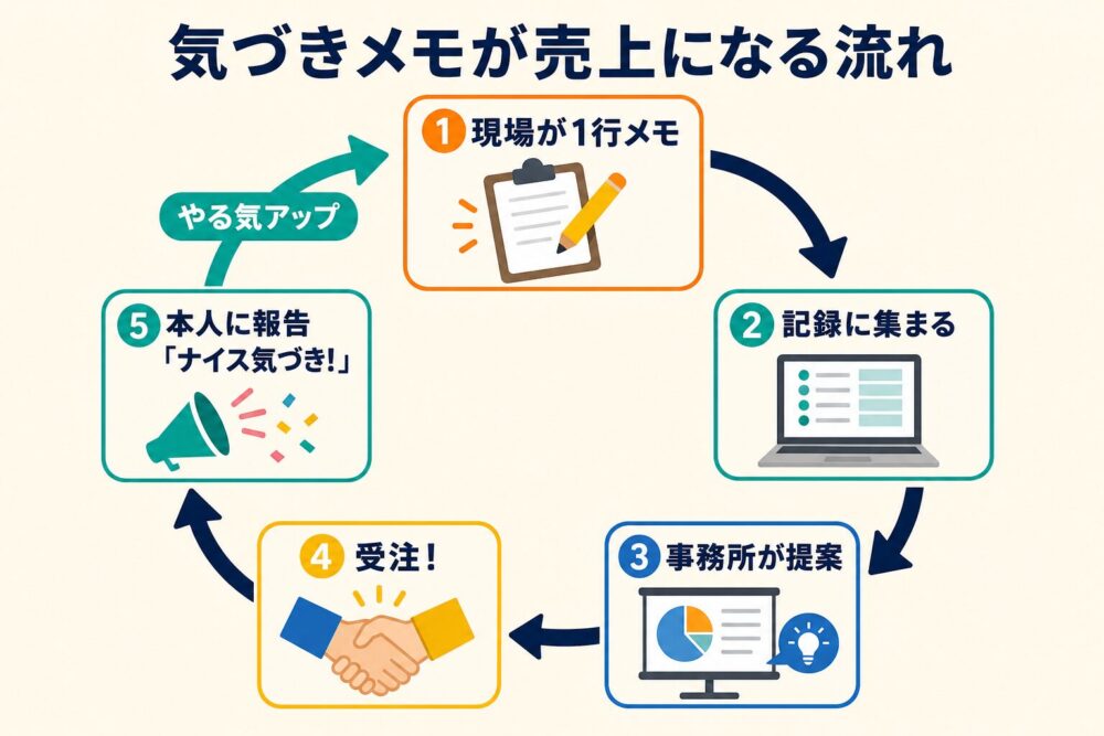 気づきメモが売上になる流れの循環図