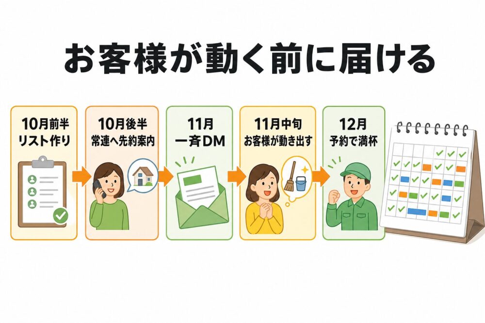 お客様が動く前に届ける逆算タイムラインの図解