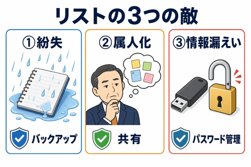顧客リストの3つの敵の図解