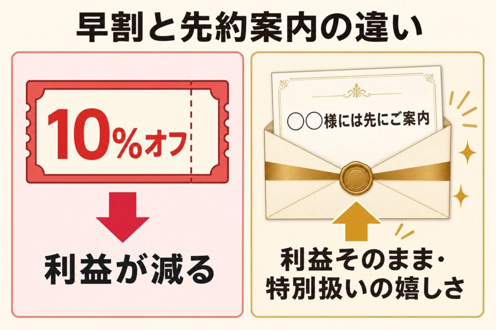 早割と先約案内の違いの図解