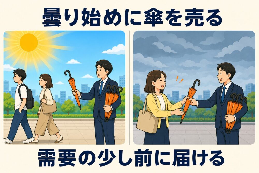 曇り始めに傘を売るという需要の少し前に届ける図解