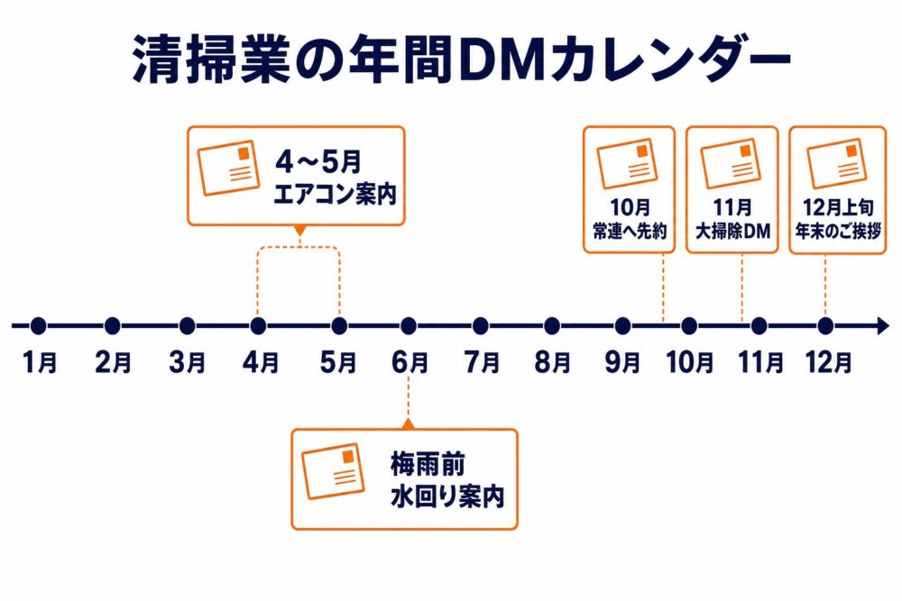 清掃業の年間DMカレンダーの図解