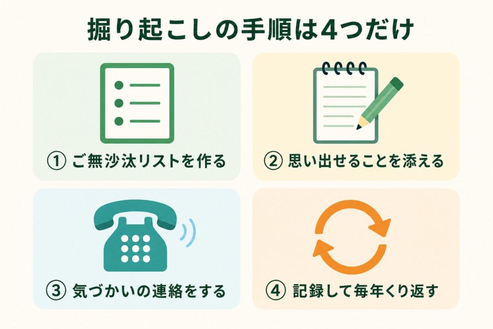 休眠顧客の掘り起こしの手順3ステップ