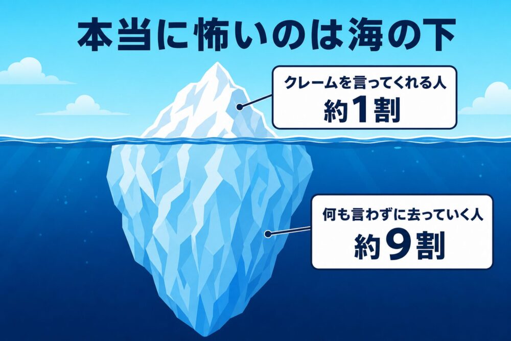クレームを言ってくれる人は約1割という氷山の図解