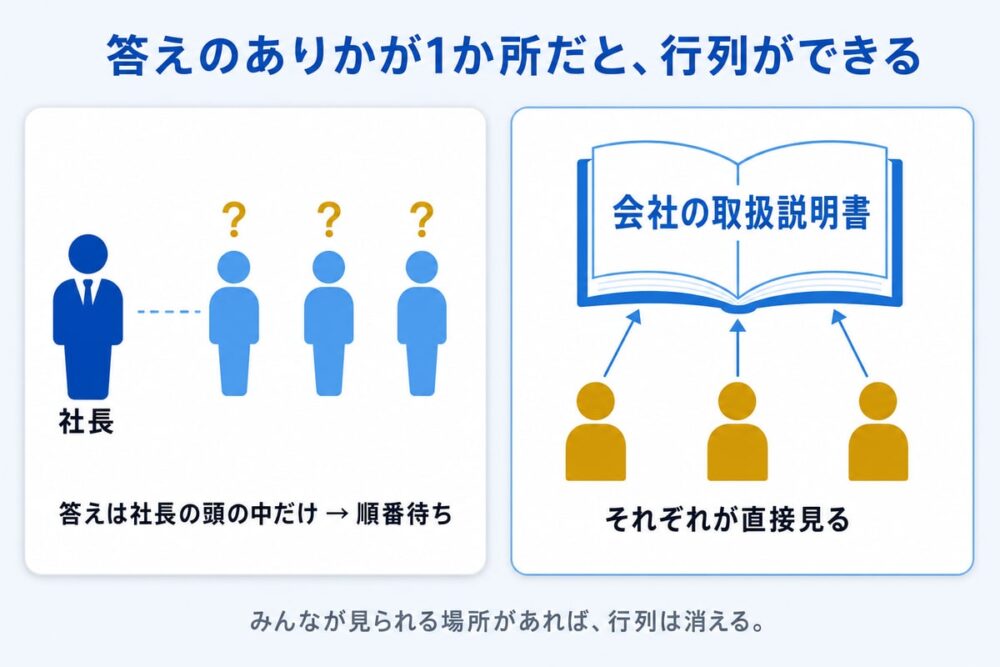 「社長、これどうします？」と聞かなくても、自分で動ける。