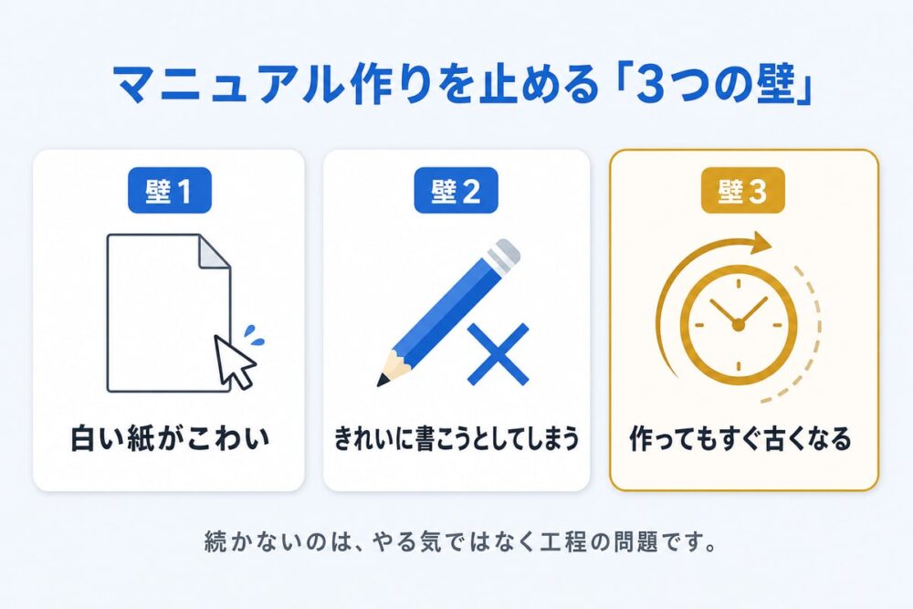 マニュアル作りを止める3つの壁(図解)