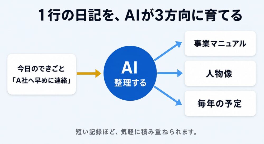 図解