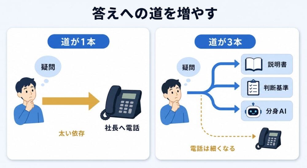 図解