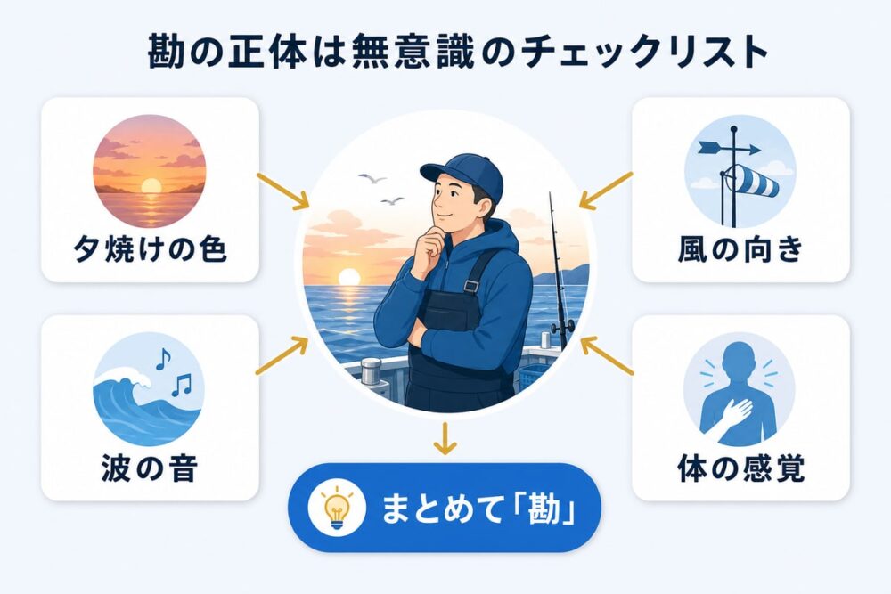 図解