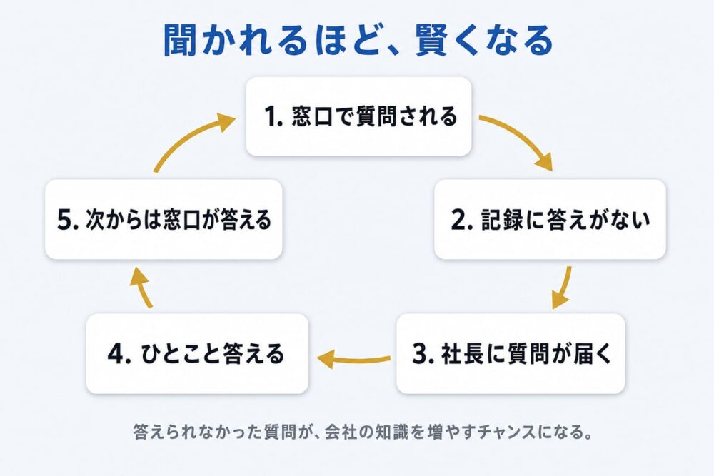 聞かれるほど賢くなるループの図解：窓口で質問→記録に答えがない→社長に届く→ひとこと答える→次からは窓口が答える