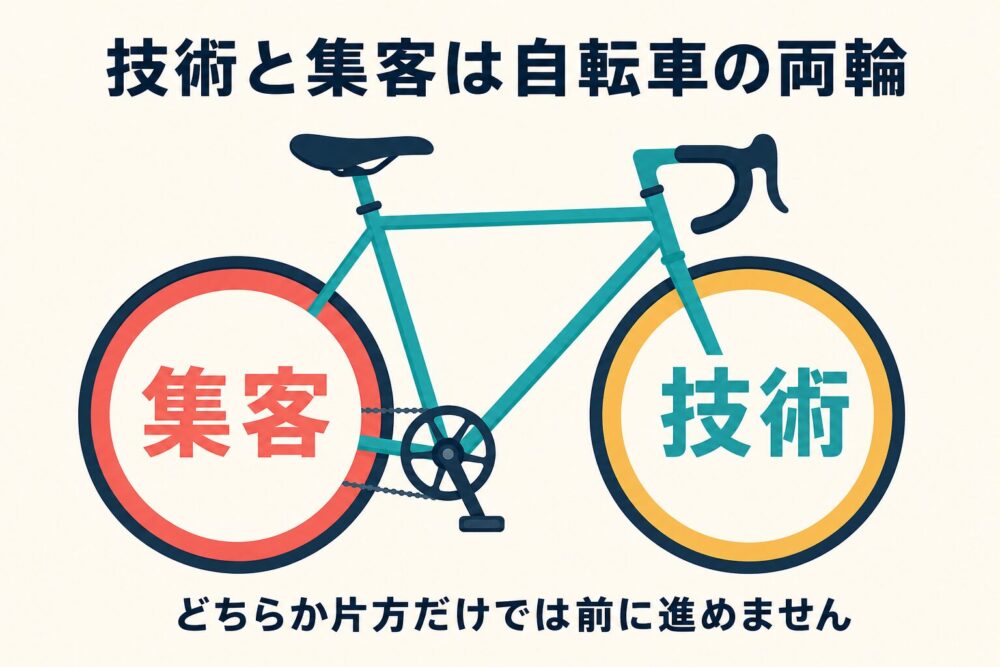 技術と集客は自転車の両輪。前輪が技術、後輪が集客。